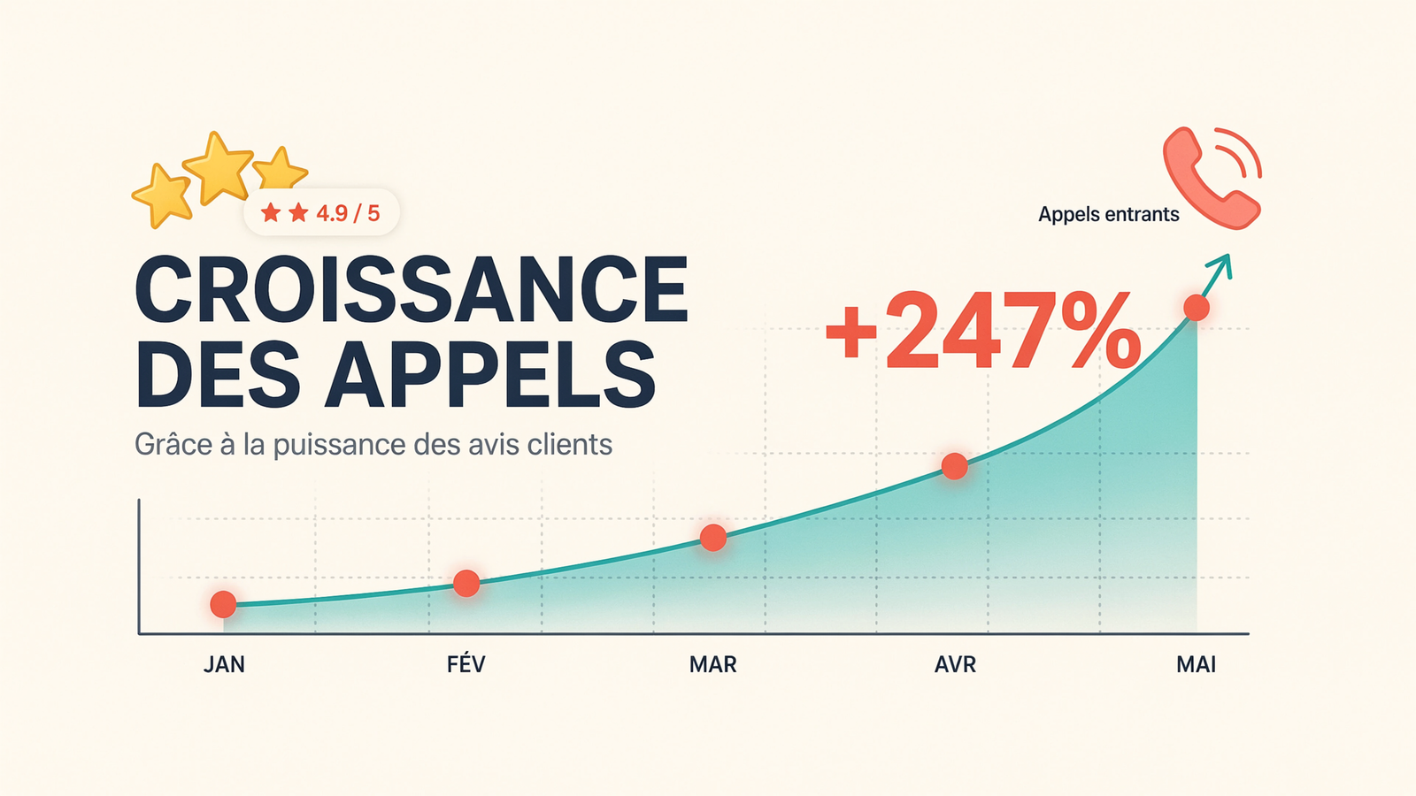 Graphique en courbe ascendante montrant la croissance des appels grâce aux avis