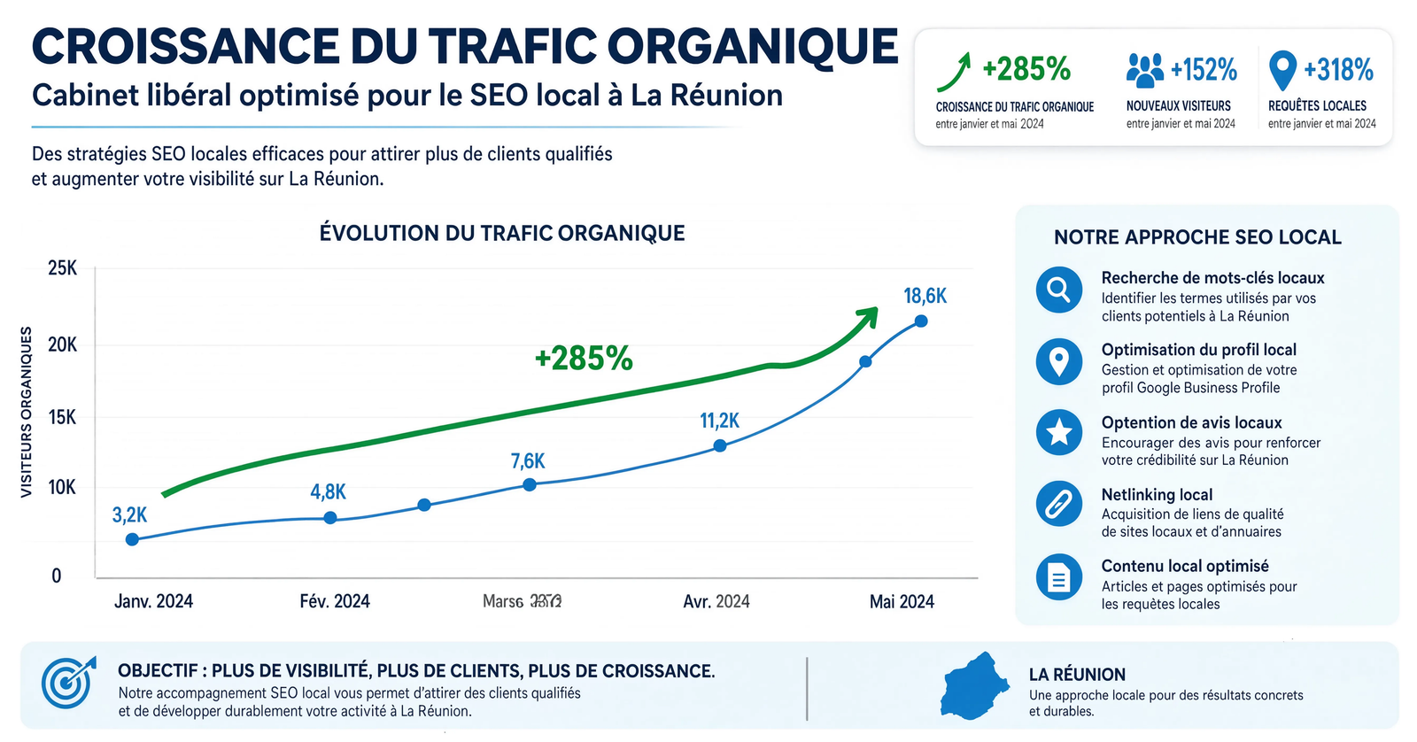 Graphique montrant la croissance du trafic organique pour un cabinet libéral optimisé pour le SEO local à La Réunion