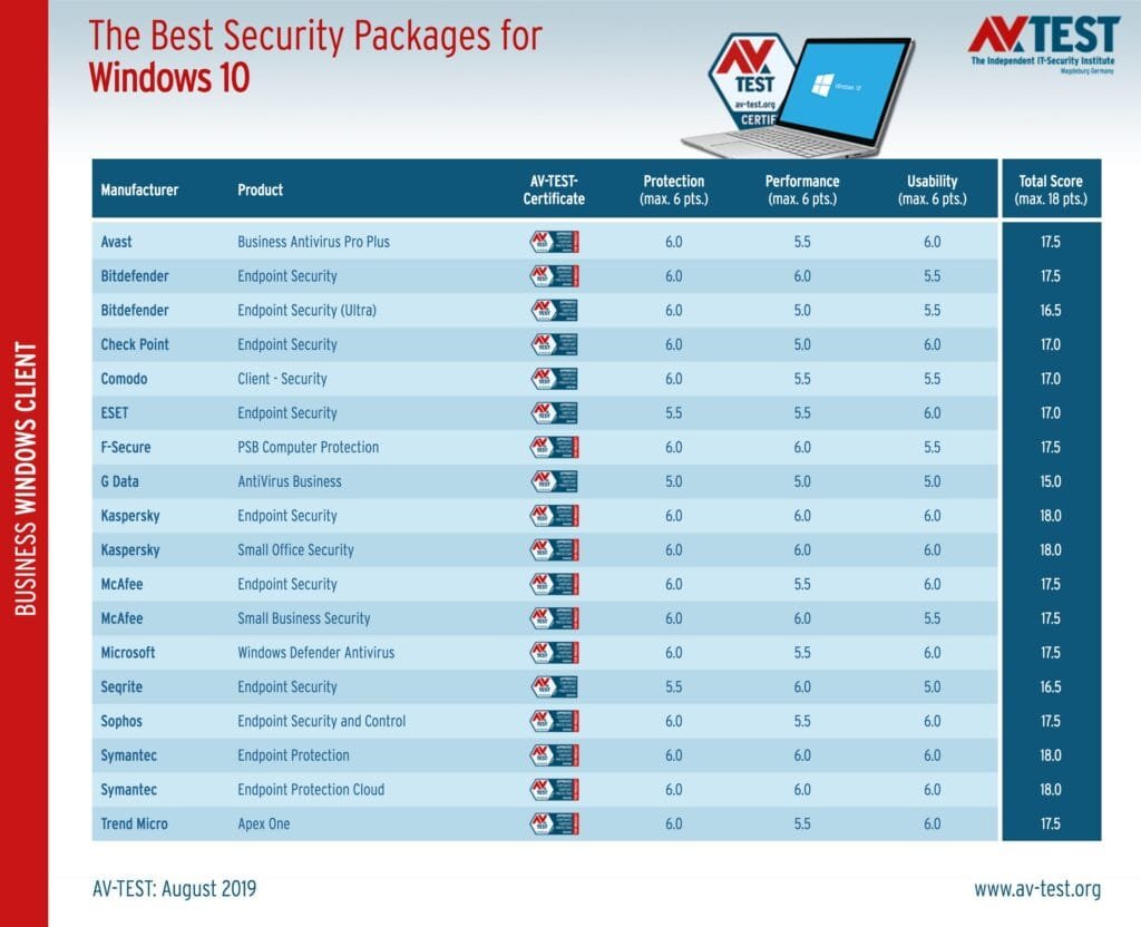 Comparatif entre différents antivirus populaires